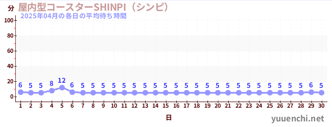 先月の待ち時間グラフ