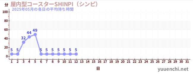 今月の待ち時間グラフ