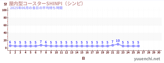 今月の待ち時間グラフ