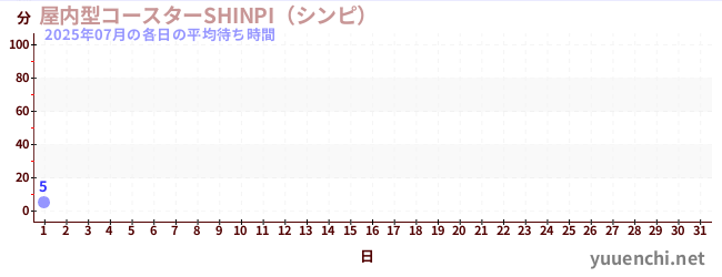 今月の待ち時間グラフ