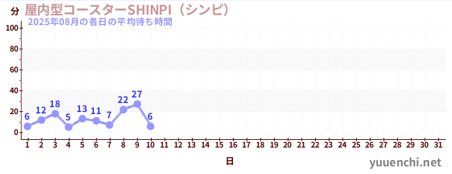 今月の待ち時間グラフ