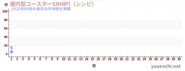 今月の待ち時間グラフ