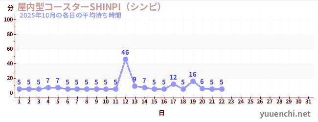 今月の待ち時間グラフ