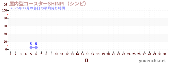 今月の待ち時間グラフ