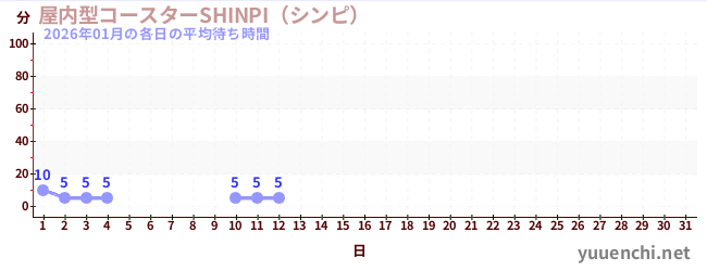 先月の待ち時間グラフ