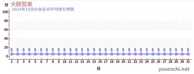 先月の待ち時間グラフ