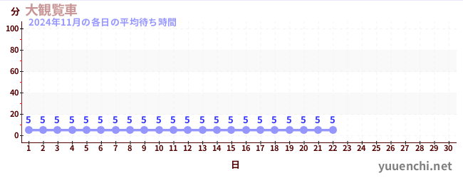 今月の待ち時間グラフ