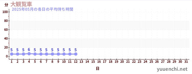 今月の待ち時間グラフ