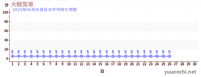 今月の待ち時間グラフ