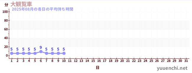 今月の待ち時間グラフ