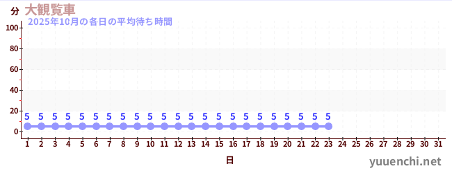 今月の待ち時間グラフ