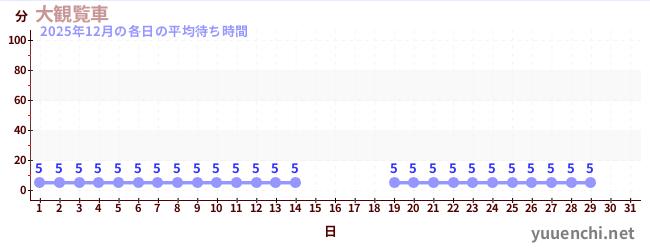 今月の待ち時間グラフ