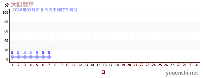 今月の待ち時間グラフ