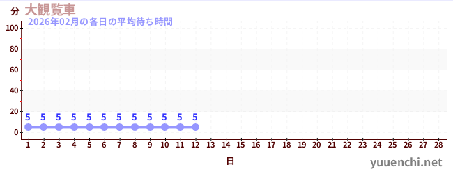 今月の待ち時間グラフ