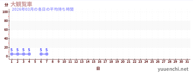 今月の待ち時間グラフ