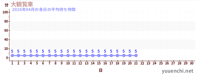 今月の待ち時間グラフ