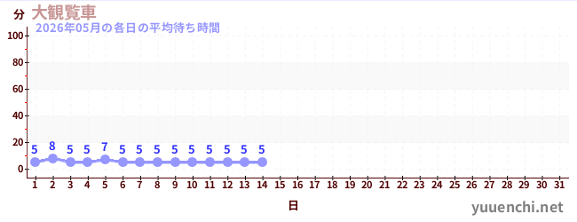 今月の待ち時間グラフ