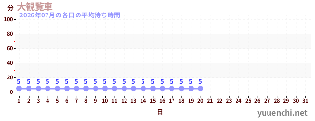 今月の待ち時間グラフ