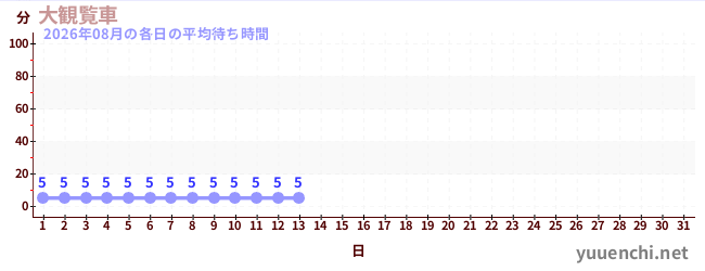 今月の待ち時間グラフ