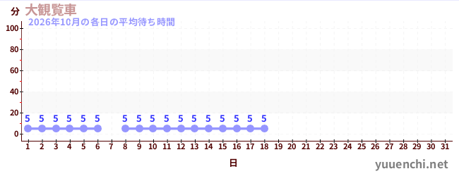 今月の待ち時間グラフ