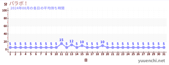 先月の待ち時間グラフ