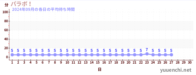 今月の待ち時間グラフ