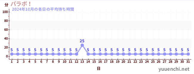 先月の待ち時間グラフ