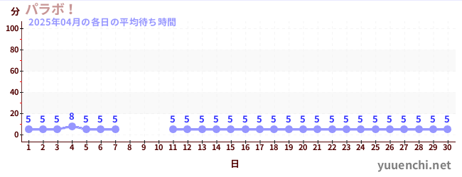 先月の待ち時間グラフ