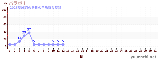 今月の待ち時間グラフ