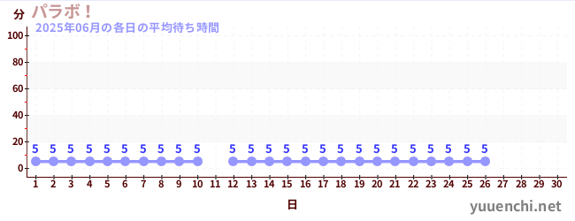今月の待ち時間グラフ
