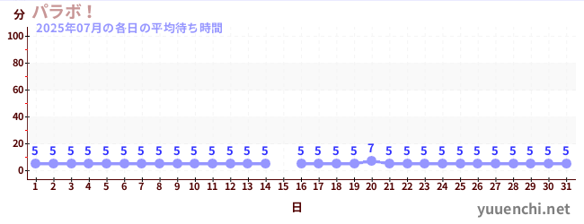 先月の待ち時間グラフ