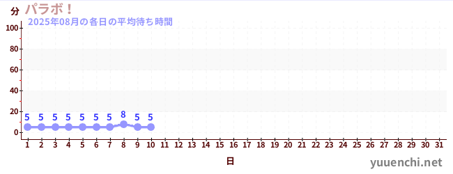 今月の待ち時間グラフ