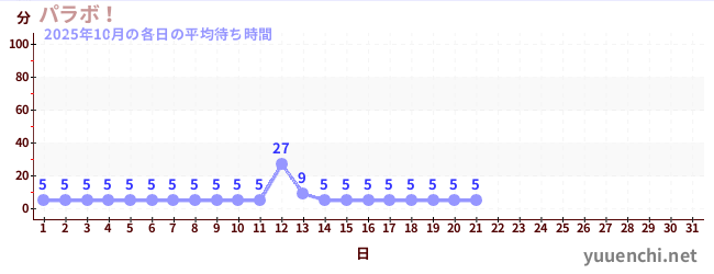 今月の待ち時間グラフ