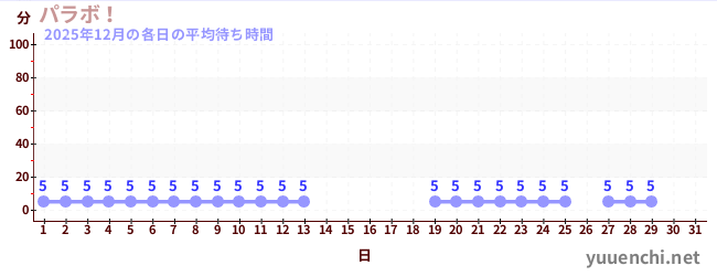 今月の待ち時間グラフ