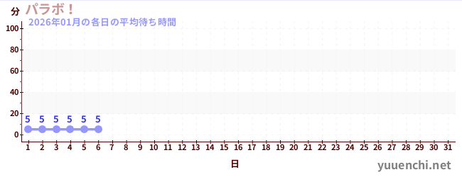 今月の待ち時間グラフ