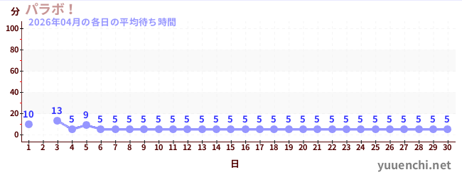 今月の待ち時間グラフ