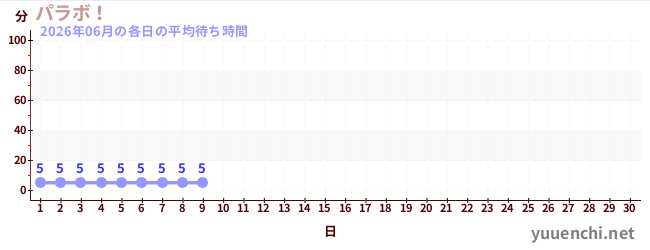 今月の待ち時間グラフ