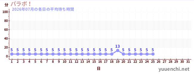 今月の待ち時間グラフ