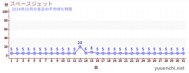 先月の待ち時間グラフ