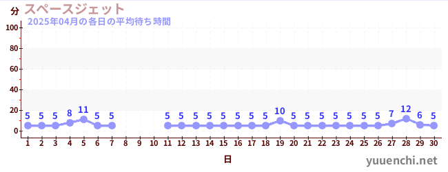 先月の待ち時間グラフ