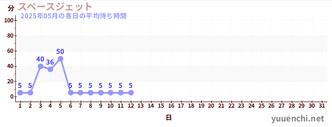 今月の待ち時間グラフ