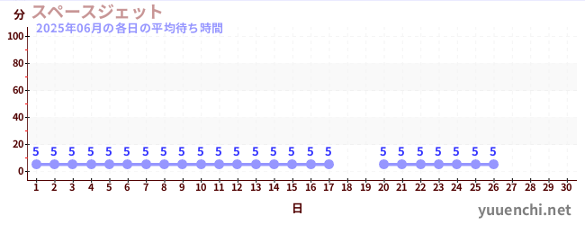 今月の待ち時間グラフ