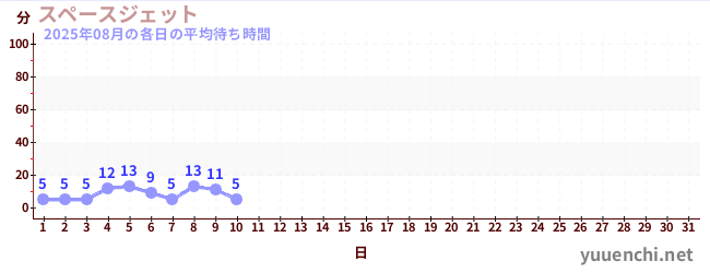 今月の待ち時間グラフ