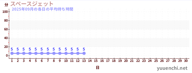今月の待ち時間グラフ