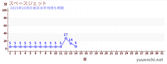 今月の待ち時間グラフ