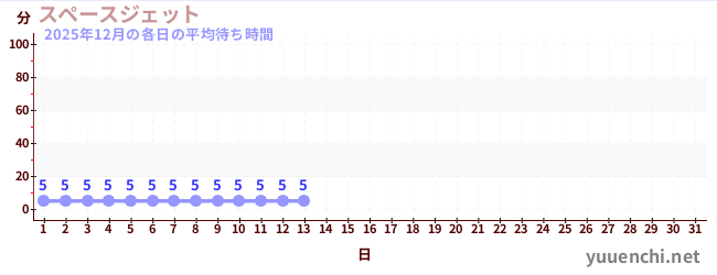今月の待ち時間グラフ