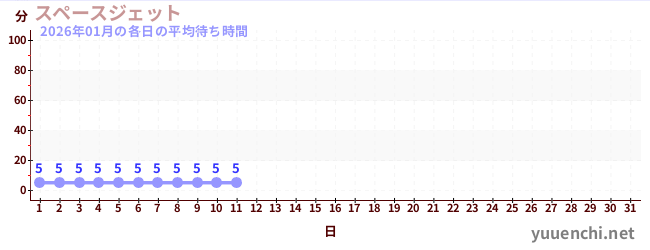 今月の待ち時間グラフ