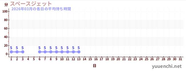 今月の待ち時間グラフ