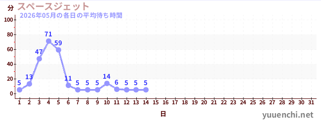 今月の待ち時間グラフ