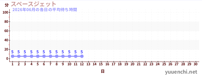 今月の待ち時間グラフ
